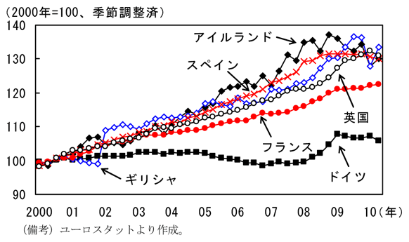 第1-4-10図　国別の単位労働コストの推移