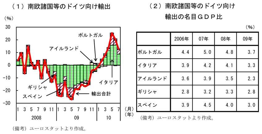 第1-4-11図　南欧諸国等のドイツ向け輸出の動向と名目ＧＤＰ比