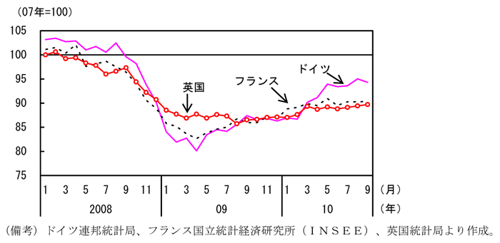 第1-4-12図　生産の推移（ドイツ、フランス、英国）