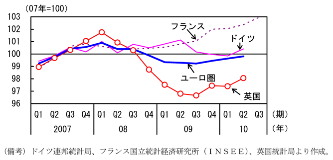 第1-4-14図　個人消費