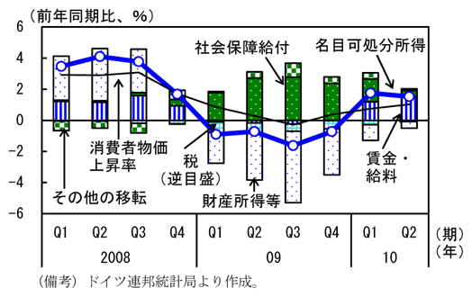 第1-4-15図　ドイツの家計所得の推移