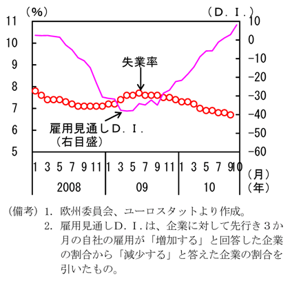 第1-4-16図　ドイツの失業率と雇用見通しＤ.Ｉ.