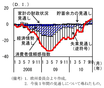 第1-4-17図　ドイツの消費者信頼感指数