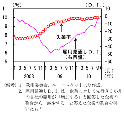 第1-4-19図　フランスの失業率と雇用見通しＤ.Ｉ.