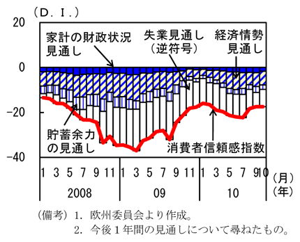 第1-4-20図　フランスの消費者信頼感指数