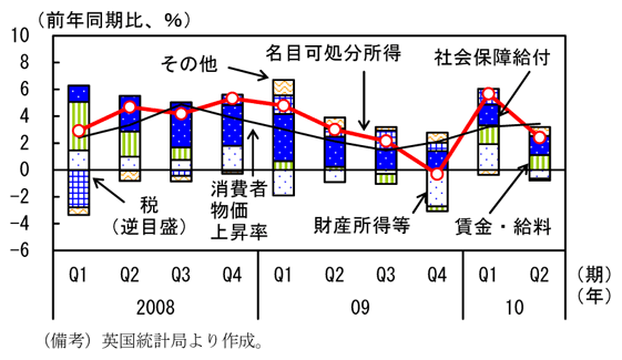 第1-4-21図　英国の家計所得の推移