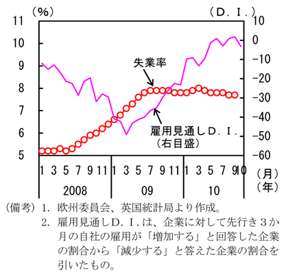 第1-4-22図　英国の失業率と雇用見通しＤ.Ｉ.