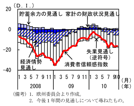 第1-4-23図　英国の消費者信頼感指数