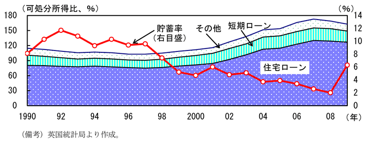 第1-4-24図　英国の家計債務