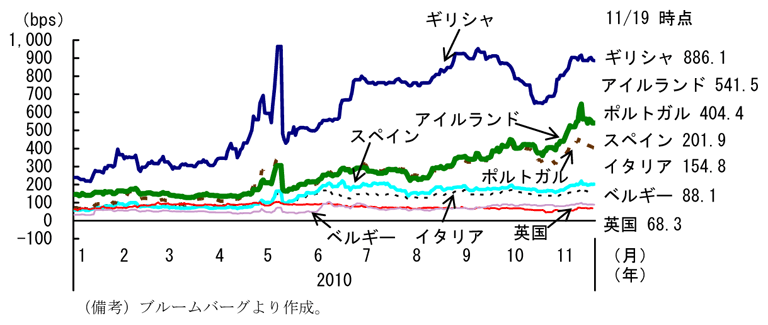 第1-4-26図　ドイツ国債（10年物）利回りとのスプレッドの推移