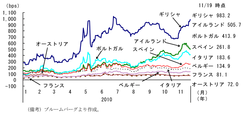 第1-4-27図　ソブリンＣＤＳの推移（先進国でソブリンＣＤＳの高い上位８か国）