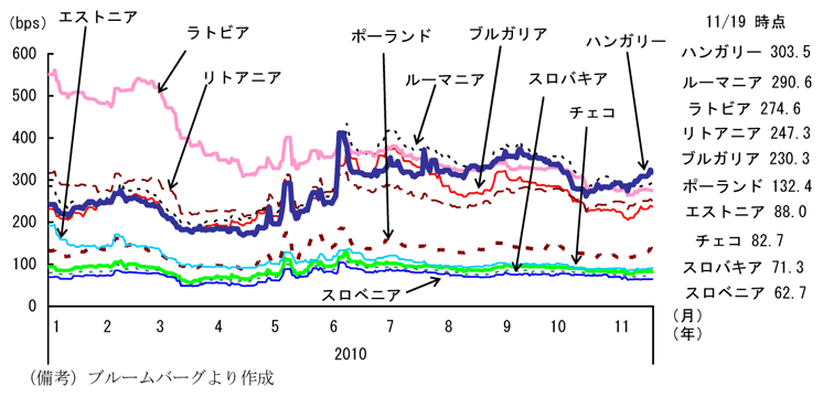 第1-4-30図　ソブリンＣＤＳの推移（中・東欧）