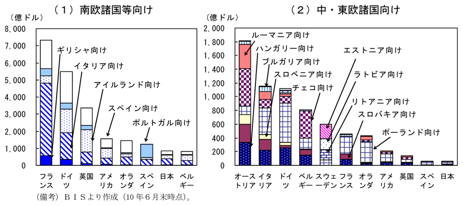 第1-4-31図　金融機関の南欧諸国等、中・東欧諸国への与信残高