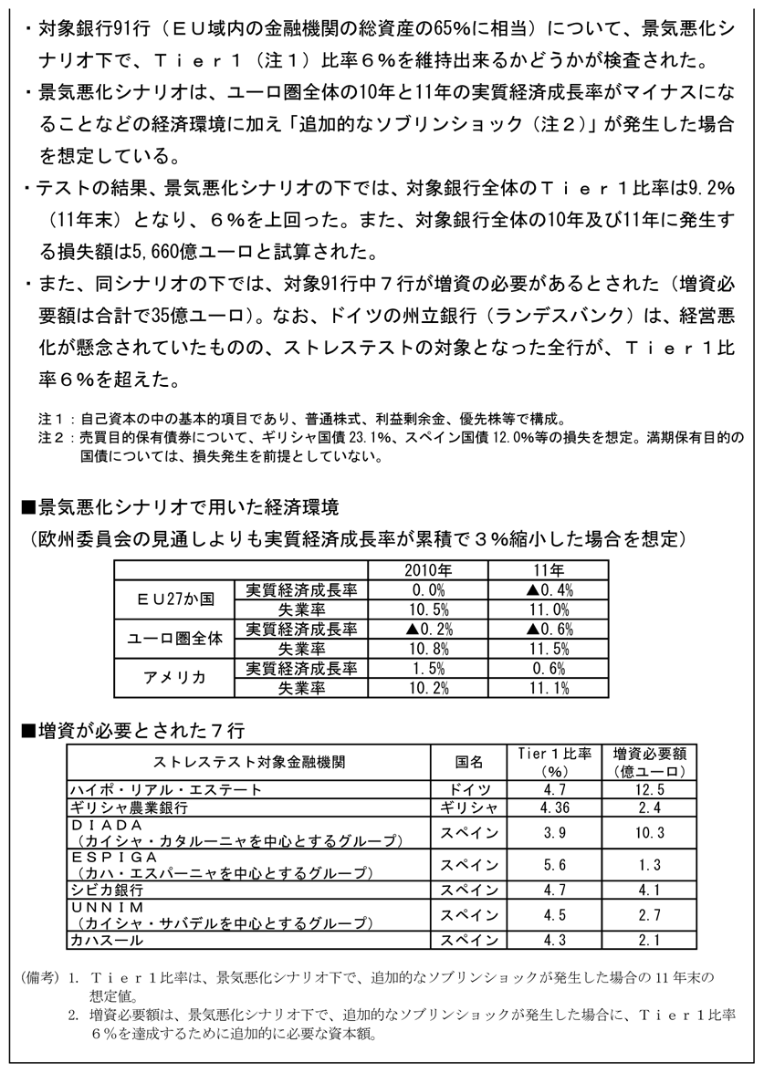 第1-4-32表　ＥＵの金融機関ストレステストの結果