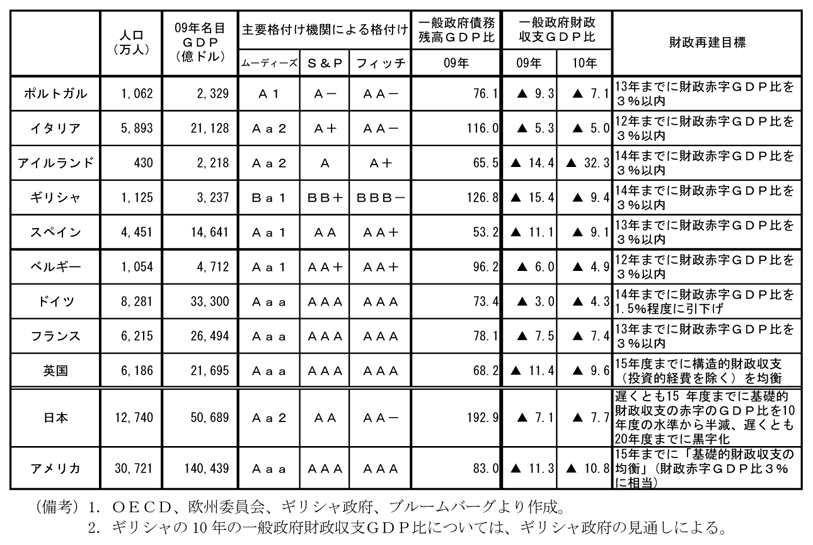 第1-4-33表　南欧諸国等の財政状況