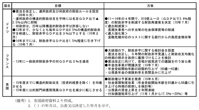 第1-4-34表　ヨーロッパの主要国における財政再建策