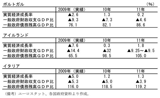 第1-4-35表　南欧諸国等政府による見通し