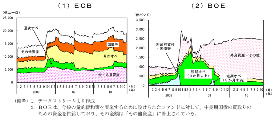 第1-4-36図　ＥＣＢ及びＢＯＥのバランスシートの推移