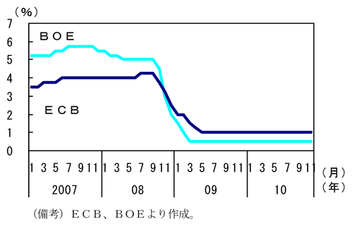 第1-4-37図　ＥＣＢ及びＢＯＥの政策金利の推移