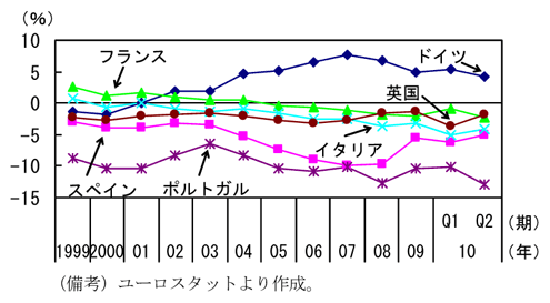 第1-4-40図　経常収支（ＧＤＰ比）
