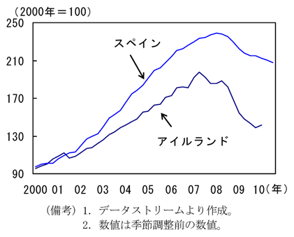 第1-4-42図　住宅価格