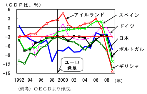 第1-4-43図　一般政府財政収支のＧＤＰ比の推移