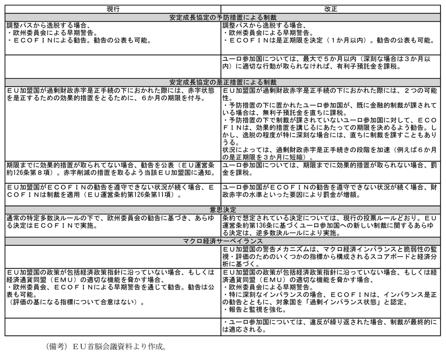 第1-4-44表　経済ガバナンスの新旧対照表