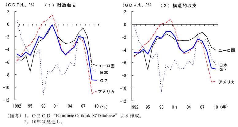 第2-1-1図　主要先進国の一般政府財政収支（ＧＤＰ比）