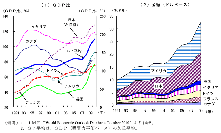 第2-1-3図　主要先進国の一般政府債務残高（グロスベース）