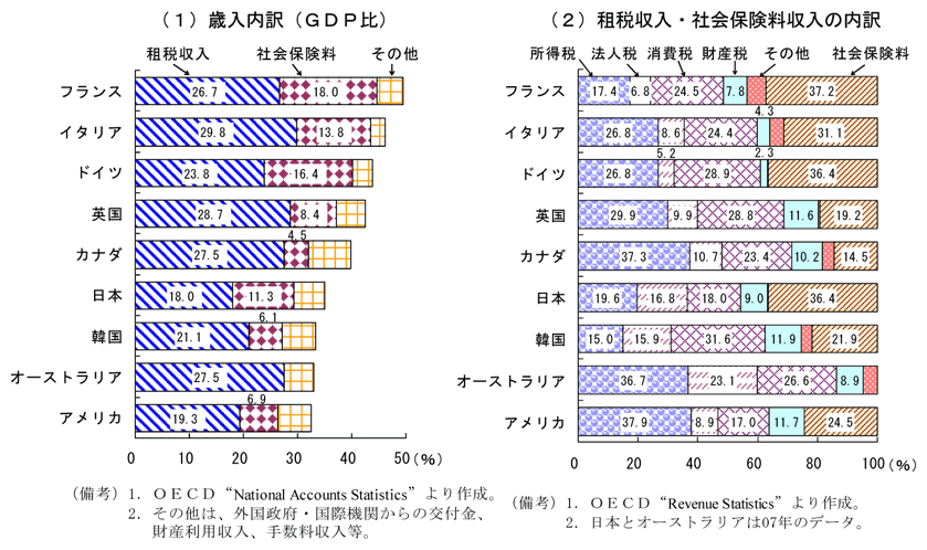 第2-1-4図　主要先進国の歳入構造（08年）