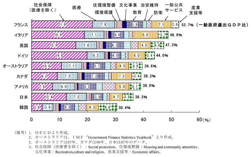 第2-1-5図　主要先進国の歳出構造（ＧＤＰ比）（08年）