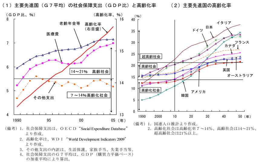 第2-1-6図　主要先進国の社会保障関連支出と高齢化率