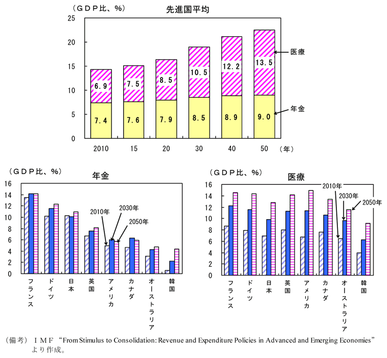 第2-1-7図　主要先進国の社会保障関連支出（年金・公的医療）の見通し（ＩＭＦ推計）