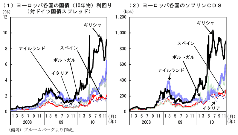 第2-1-8図　ヨーロッパ各国の国債利回りスプレッド（対ドイツ国債）とＣＤＳ