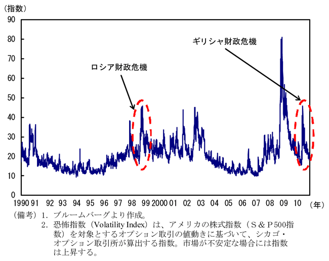 第2-1-11図　恐怖指数の推移：財政危機時は、市場は不安定化