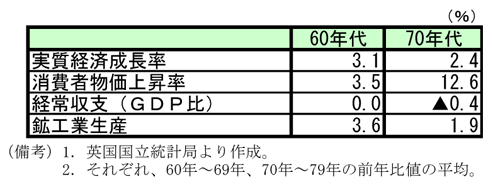 第2-2-1表　60年代と70年代の経済状況：70年代に状況が悪化