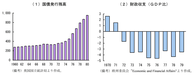 第2-2-3図　国債発行残高・財政収支（ＧＤＰ比）の推移：70年代、国債発行残高は増加し、財政収支は悪化