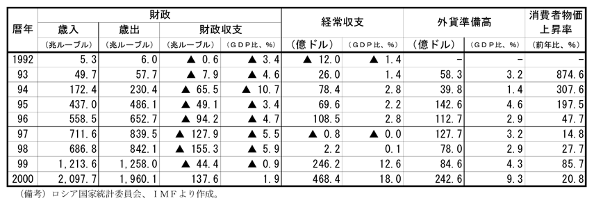 第2-2-5表　90年代のロシアの経済指標：98年にかけて財政赤字は継続