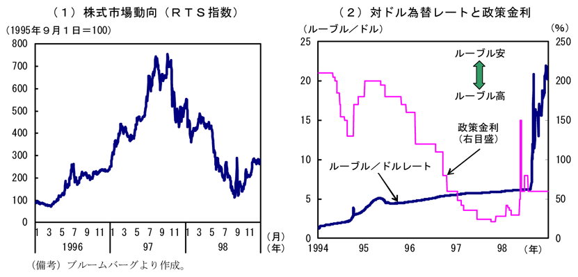 第2-2-6図　ロシアの株価とルーブルの対ドル為替レート、政策金利の推移：97年半ばにかけて株価は急上昇、一方でコリドールによりルーブル相場は安定化
