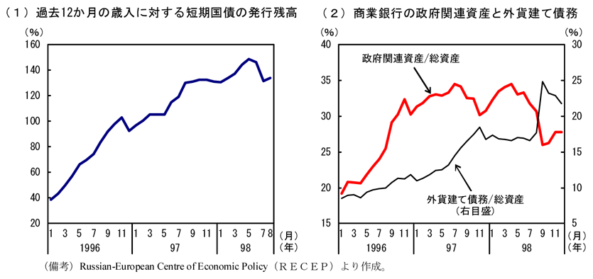 第2-2-7図　短期国債の発行残高と商業銀行の資産・債務の状況：短期国債発行残高は増加、商業銀行の政府関連資産の割合も増加