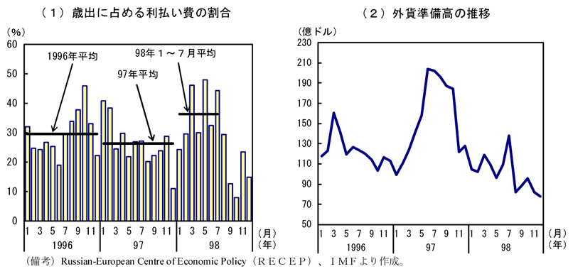 第2-2-8図　利払い費と外貨準備高の推移：利払い費は増加、外貨準備高は減少傾向