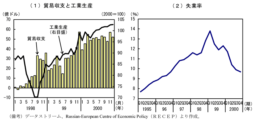 第2-2-9図　危機後の生産、貿易収支、雇用の状況：原油価格の上昇やルーブルの減価に伴う輸出の増加により、急速に持ち直し