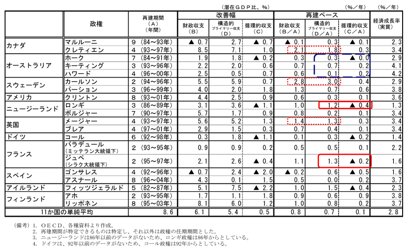 第2-3-2表　80年代以降の成功事例における財政再建のペース