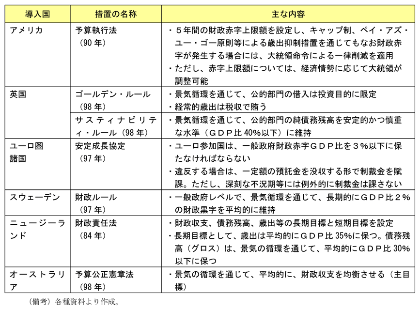 第2-3-3表　景気循環への配慮を規定した条項