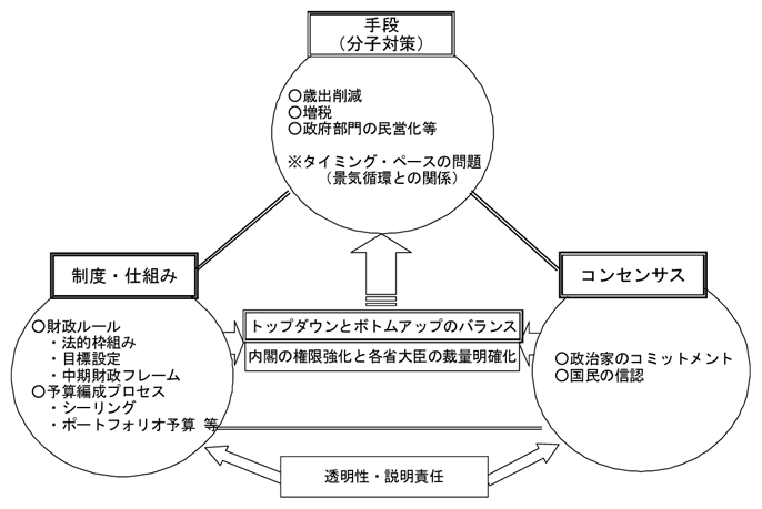 第2-3-4図　成功事例における財政再建策のイメージ