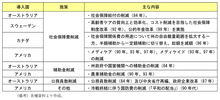 第2-3-5表　歳出削減の例
