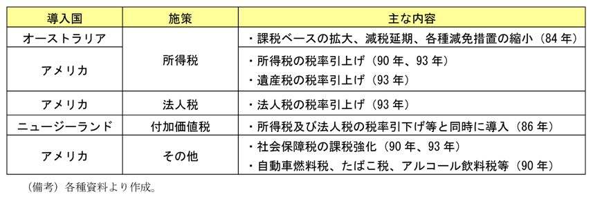 第2-3-6表　増税措置の例