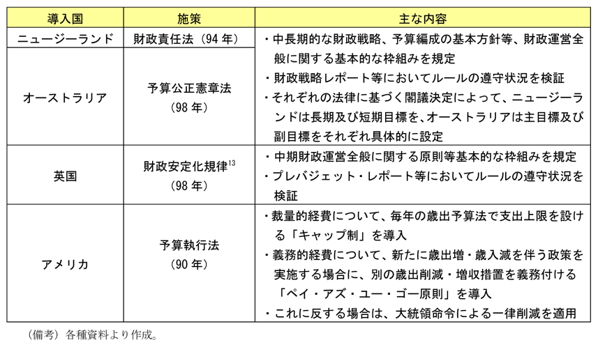 第2-3-7表　法的拘束力を持つ財政ルール