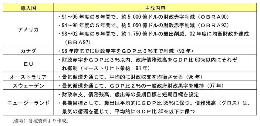 第2-3-8表　財政健全化のための目標設定