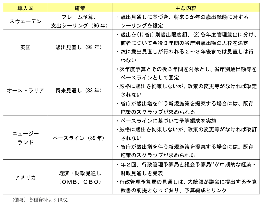 第2-3-9表　効率的な予算編成のための中期財政フレーム